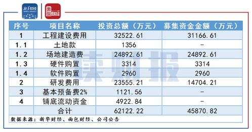 安恒信息拟定增投资网络安全相关项目，深耕网络与信息安全软件开发，但业绩季节性波动引关注
