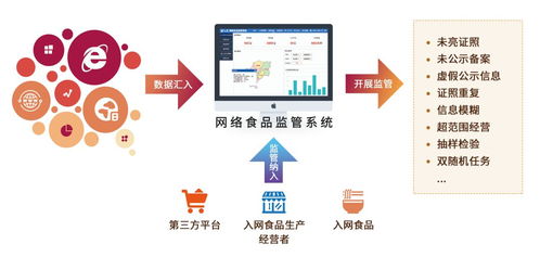 食安监管利器 网络食品安全监管系统的开发与信息安全实践